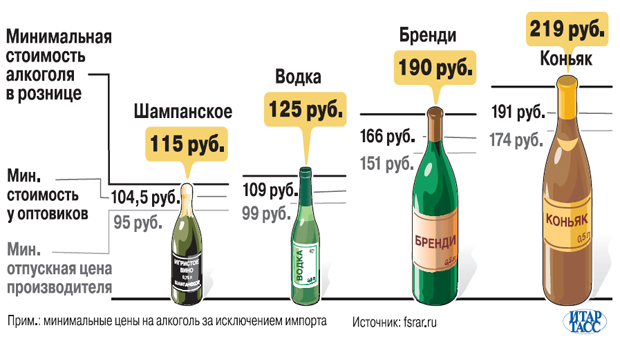 Минимальная розничная. Минимальная розничная цена на алкоголь. МРЦ на алкоголь. Минимальные цены на ал. Наценка на алкоголь.