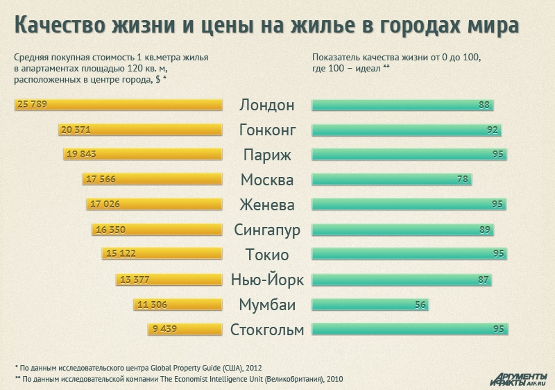 Уровни сравнения качества. Уровень качества жизни в России. Качество жизни в США. Уровень жизни. Качество жизни в странах.