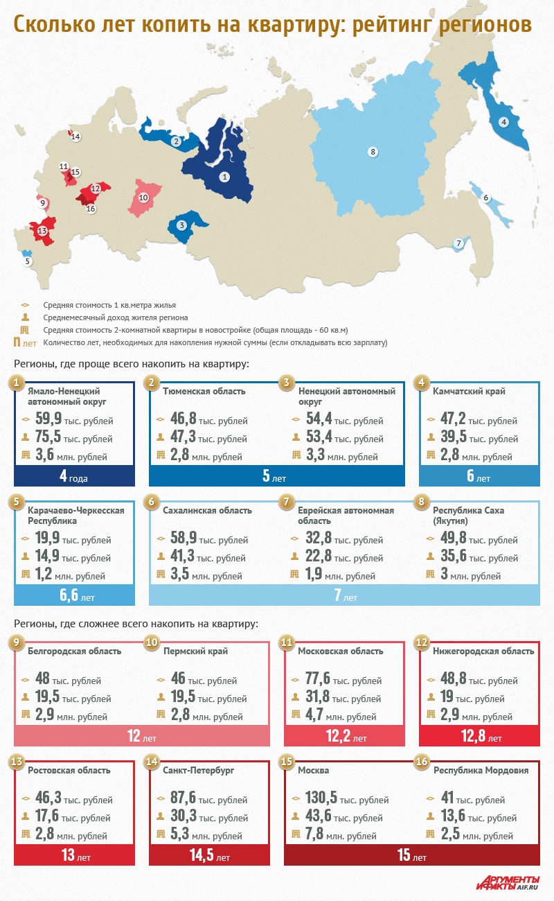 Местный расчет: в каком регионе России проще всего накопить на квартиру |  Аргументы и Факты