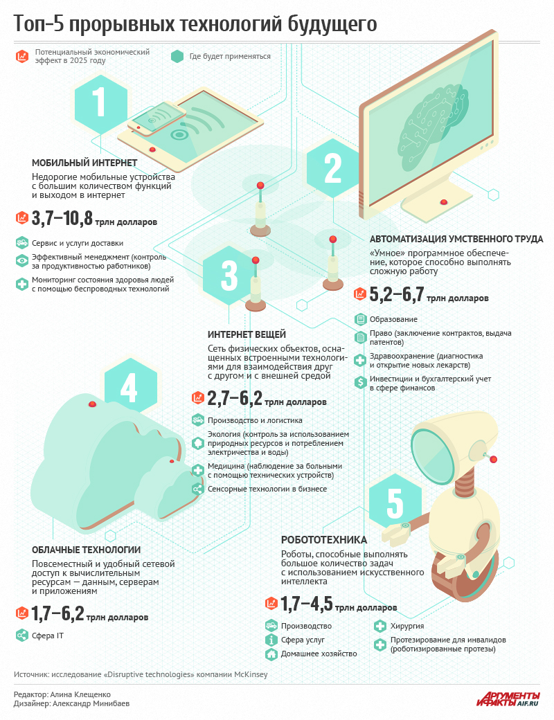 Топ-5 прорывных технологий будущего. Инфографика Топ-5 прорывных технологий  будущего. Инфографика | Аргументы и Факты