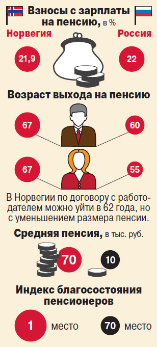 Выход на пенсию в швейцарии. Пенсия в Норвегии. Пенсионная система Норвегии. Система пенсий в Норвегии. Пенсионное обеспечения Дании.