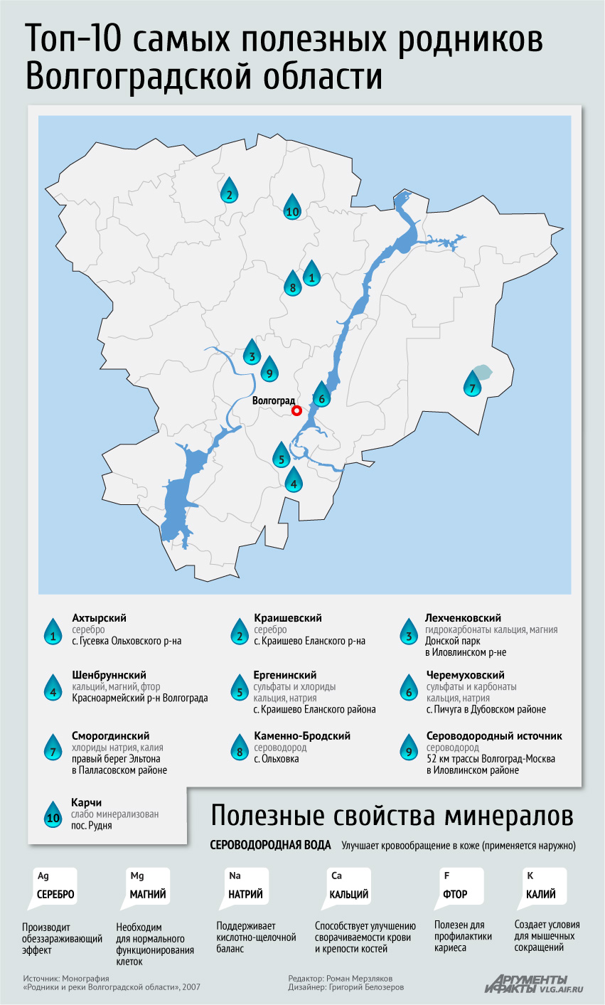 Вода в г. Волгограде и Волгоградской области